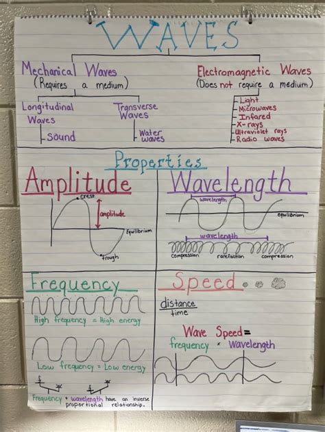 Making Waves Physics Article for Students .